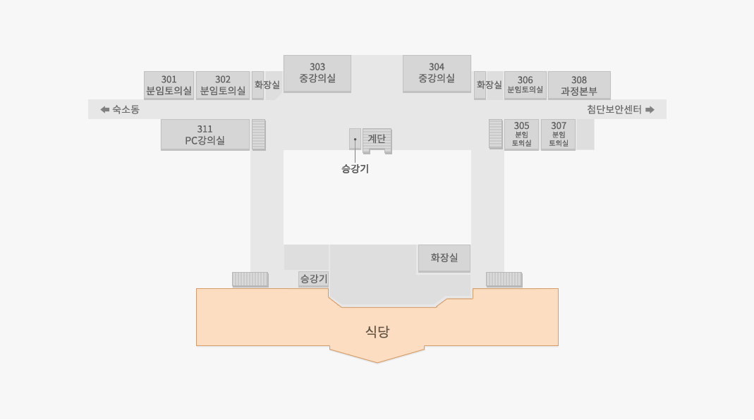 식당은 본관동 3층에 위치해 있습니다. 본관동 3층 아래쪽에는 식당이 있으며 위쪽으로는 중강의실 3개, 분임토의실 5개, 과정본부가 있습니다. 그리고 3층에는 숙소동과 첨단보안센터로 연결되는 통로가 있습니다. 그리고 식당과 중강의실 앞에 승강기가 있고 중강의실 좌우측으로 남녀 화장실이 있습니다.